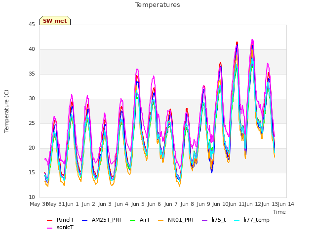 plot of Temperatures