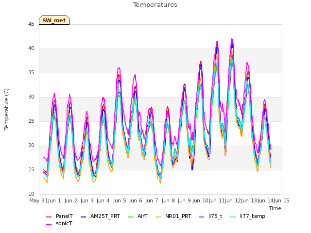 plot of Temperatures