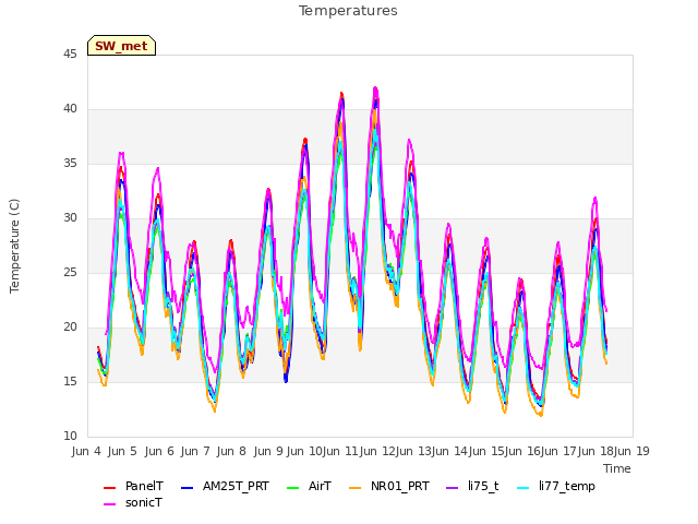 plot of Temperatures