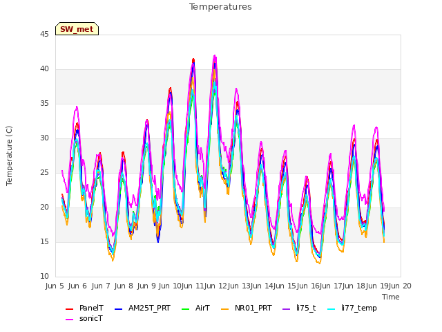 plot of Temperatures