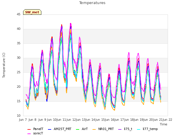 plot of Temperatures