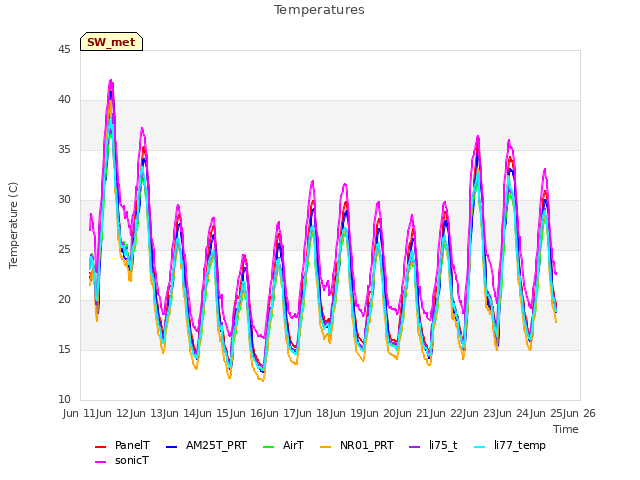 plot of Temperatures