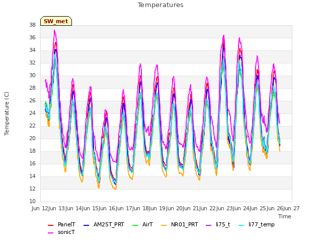 plot of Temperatures