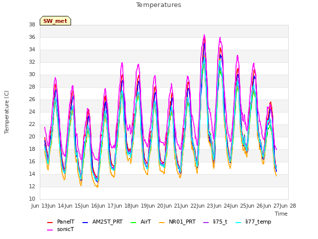 plot of Temperatures