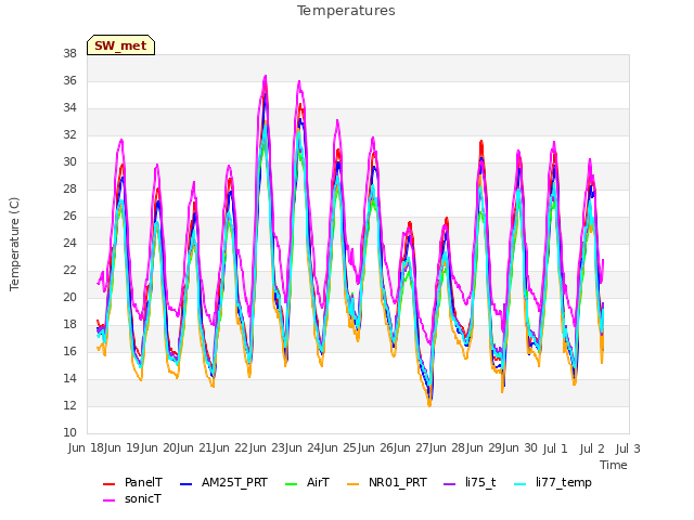 plot of Temperatures