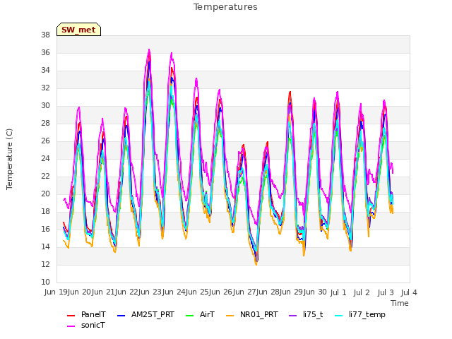 plot of Temperatures