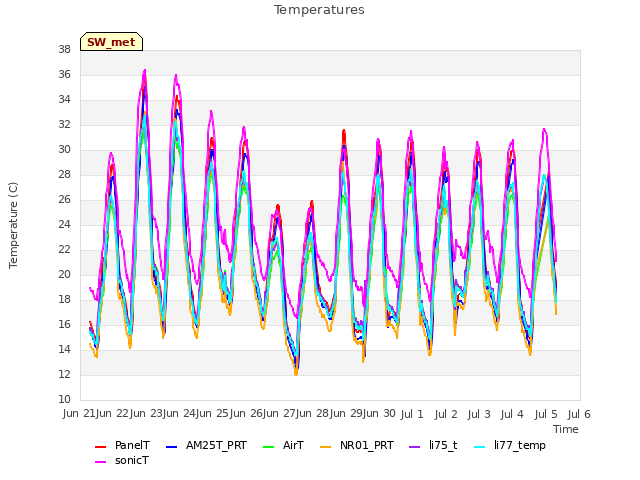 plot of Temperatures