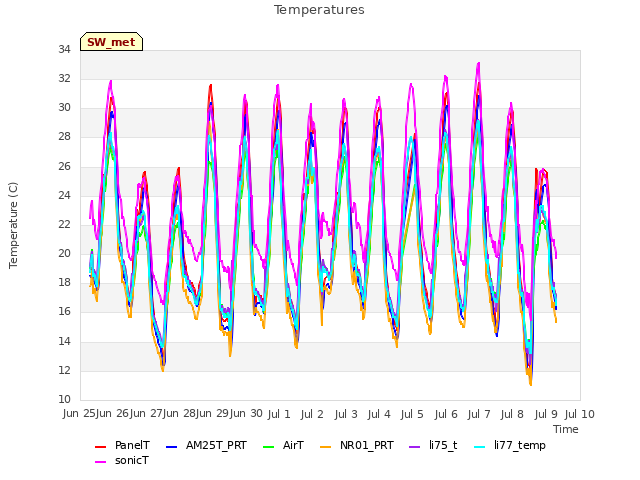 plot of Temperatures