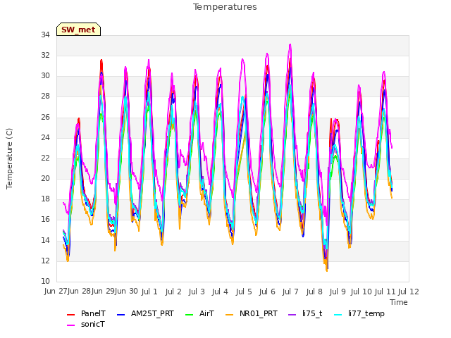 plot of Temperatures