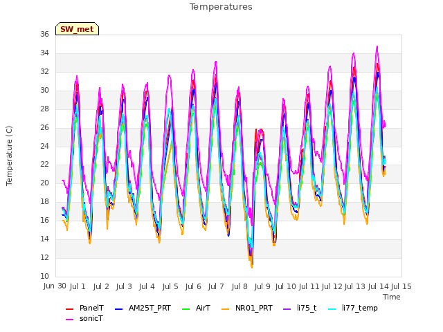 plot of Temperatures