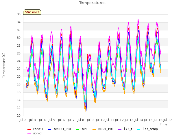 plot of Temperatures