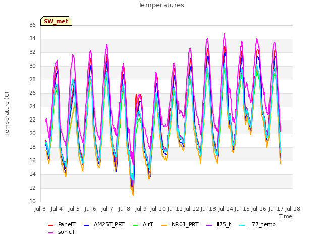 plot of Temperatures