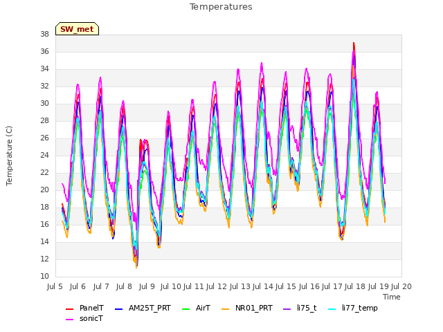 plot of Temperatures