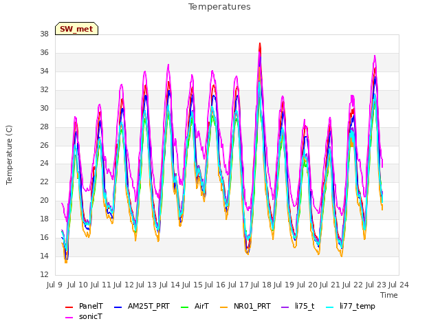 plot of Temperatures