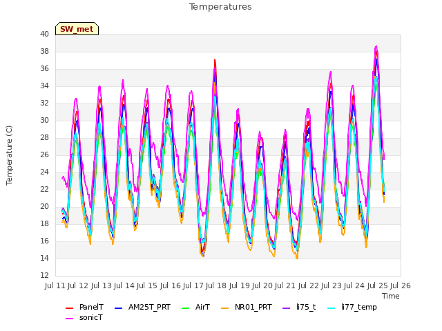 plot of Temperatures