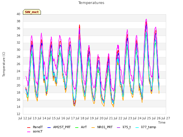 plot of Temperatures