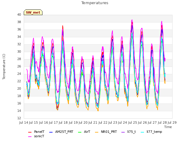 plot of Temperatures