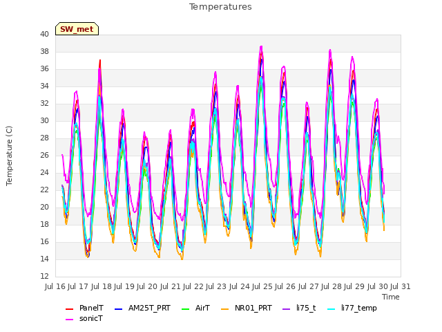 plot of Temperatures