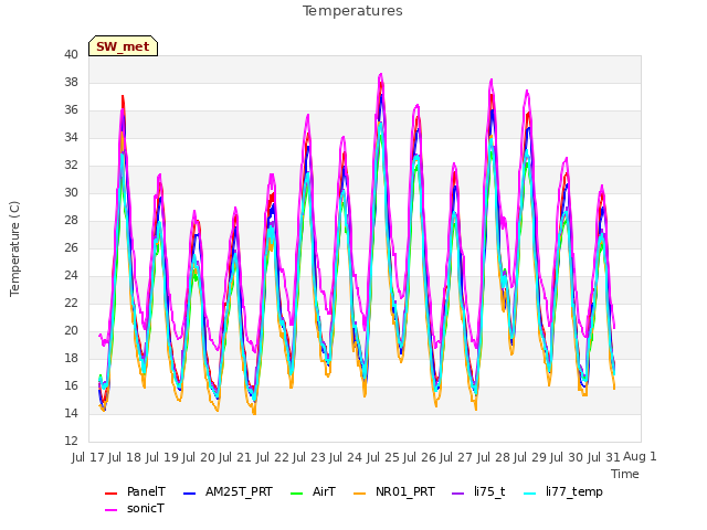 plot of Temperatures