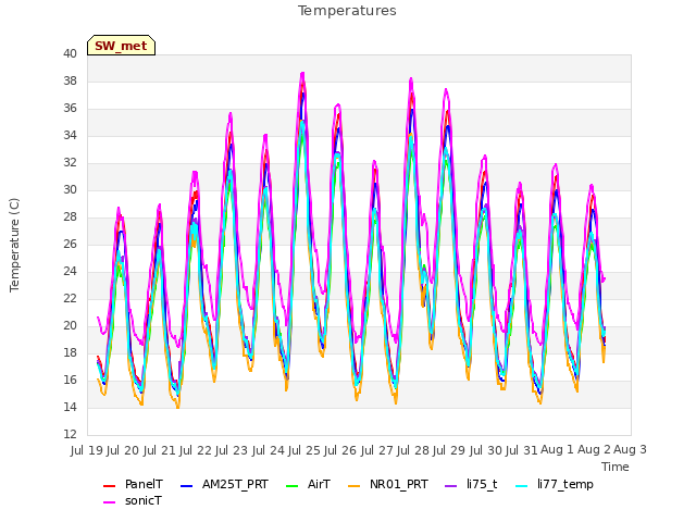 plot of Temperatures