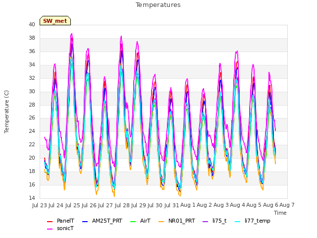 plot of Temperatures