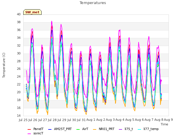 plot of Temperatures