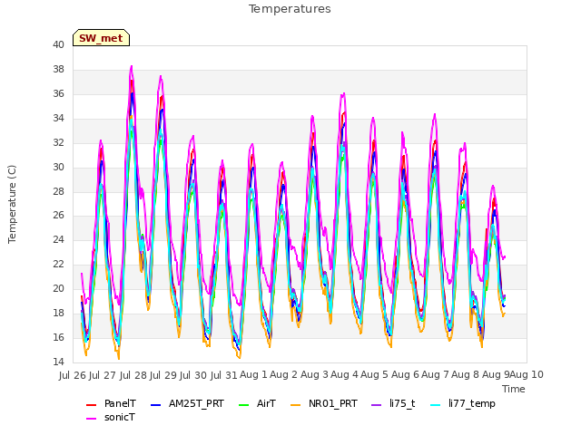 plot of Temperatures