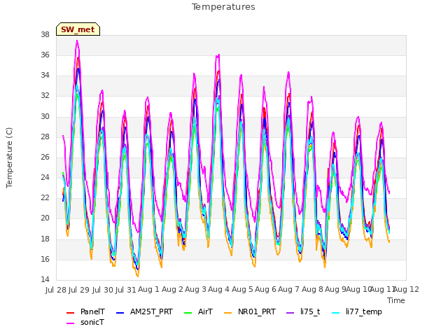 plot of Temperatures