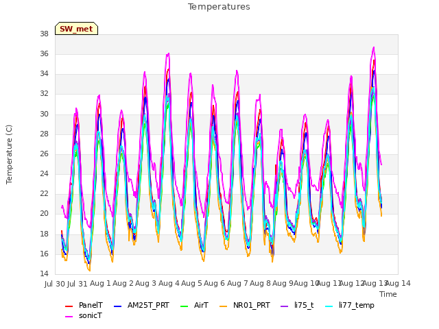 plot of Temperatures