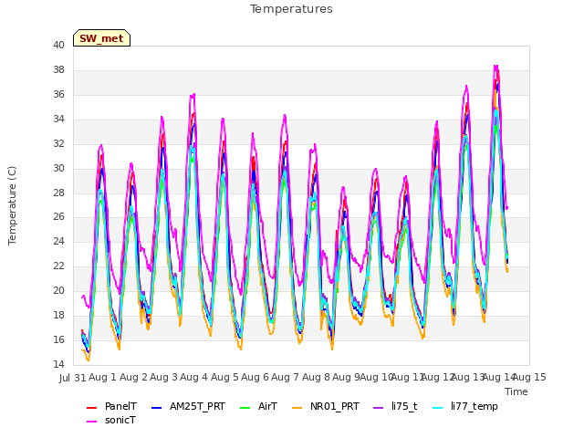 plot of Temperatures