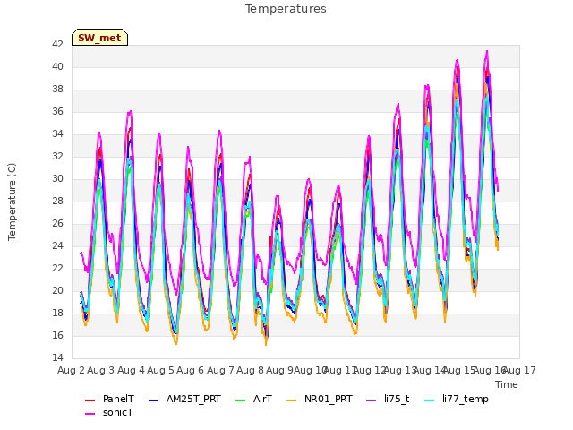 plot of Temperatures