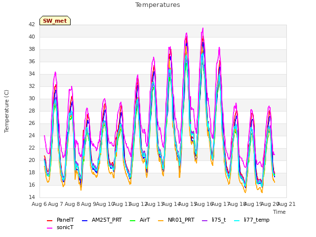 plot of Temperatures