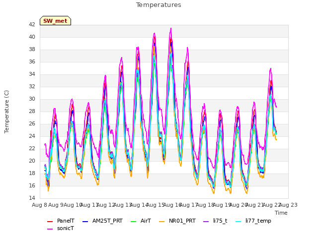 plot of Temperatures