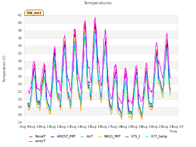 plot of Temperatures