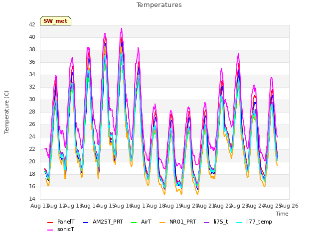 plot of Temperatures