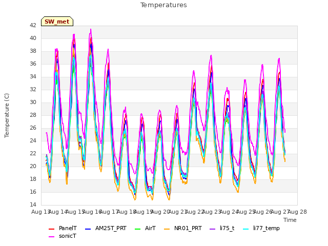 plot of Temperatures