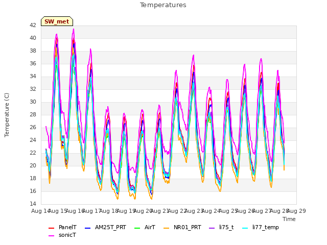 plot of Temperatures