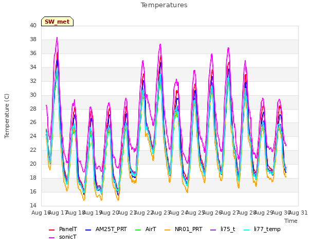 plot of Temperatures