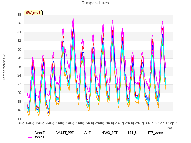 plot of Temperatures