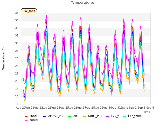 plot of Temperatures