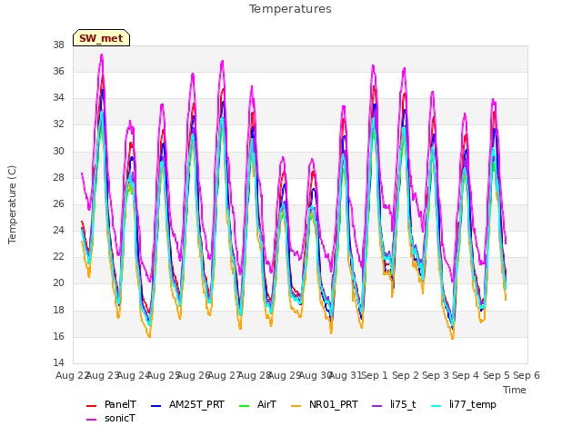 plot of Temperatures