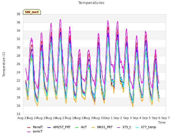 plot of Temperatures