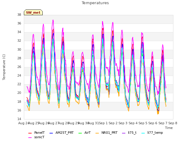 plot of Temperatures