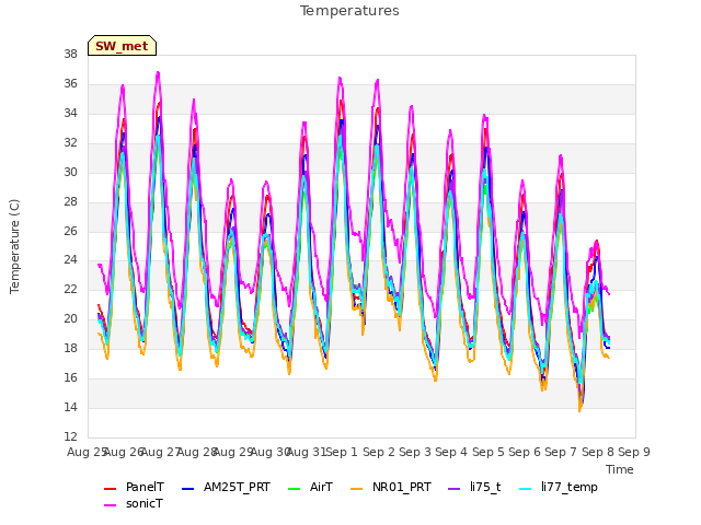 plot of Temperatures