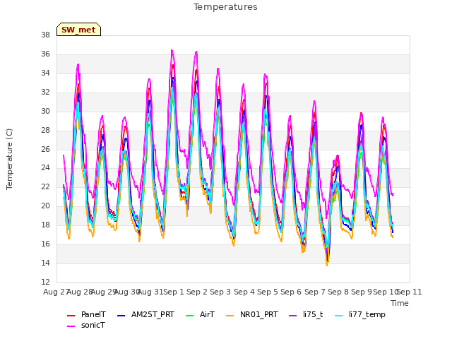 plot of Temperatures