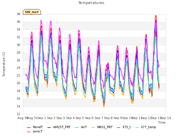 plot of Temperatures