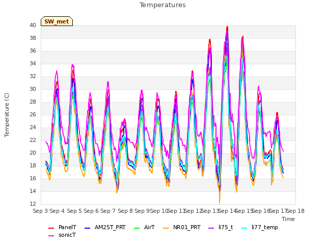 plot of Temperatures