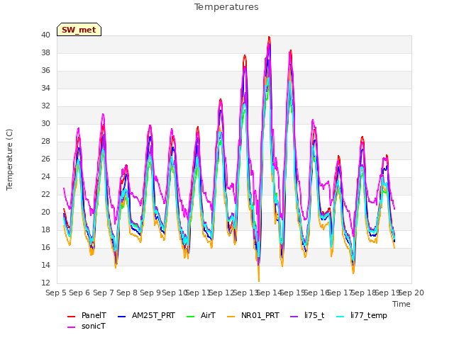 plot of Temperatures