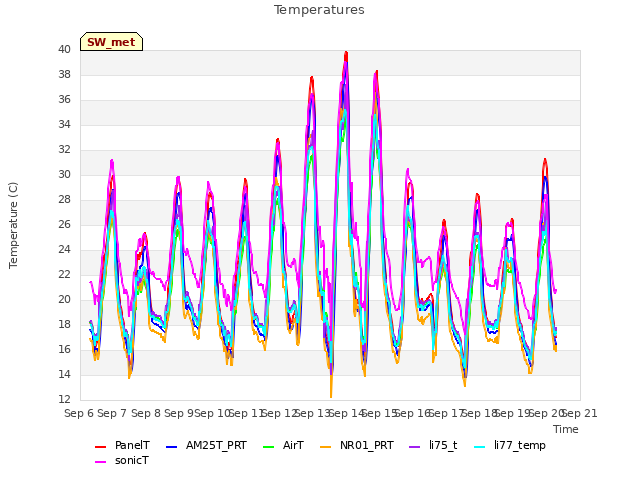 plot of Temperatures