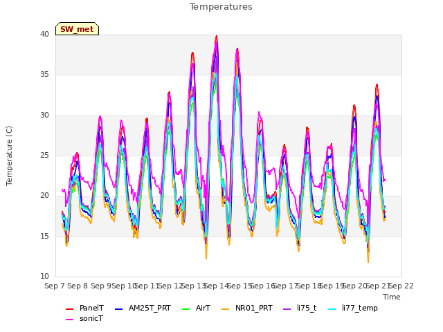 plot of Temperatures